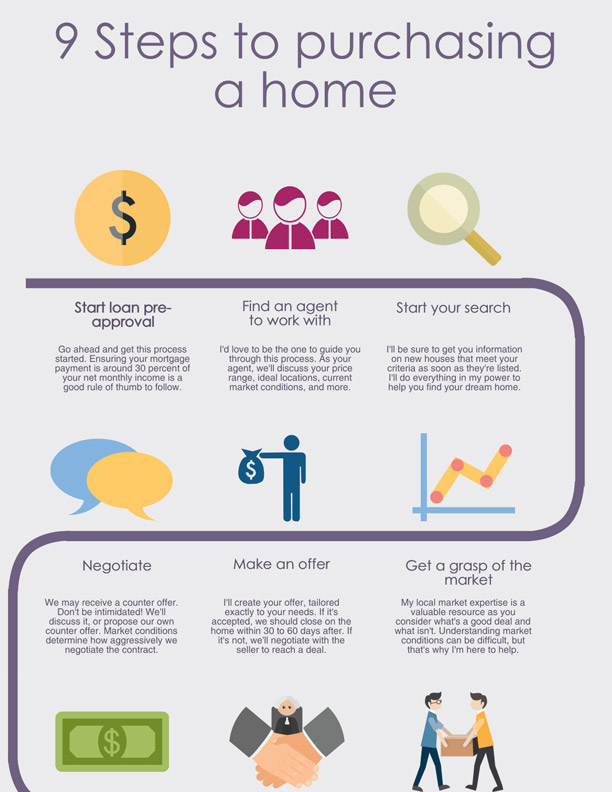 9 Steps to Purchasing a Home inforgraphic image