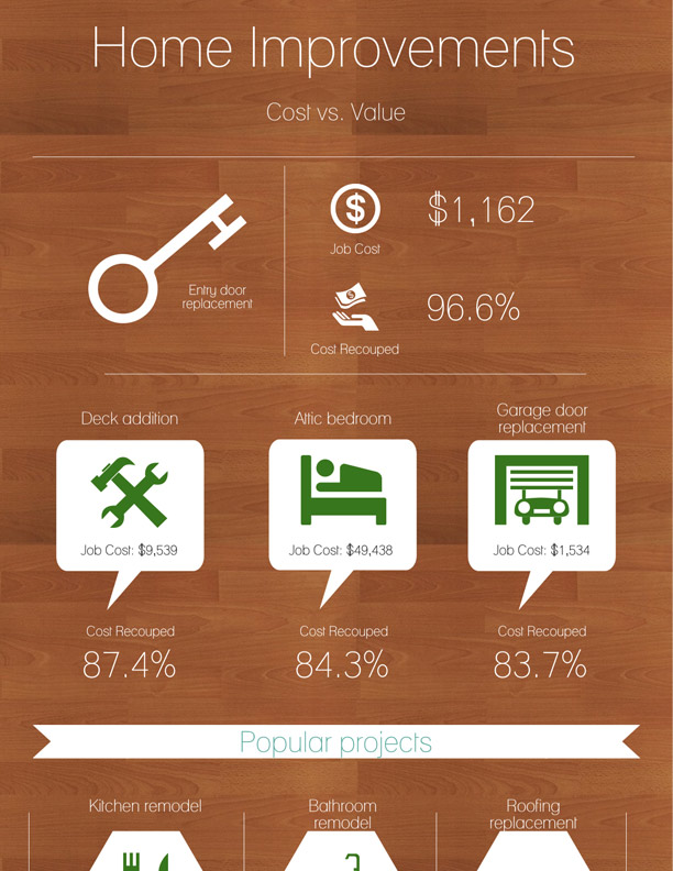 Home Improvements: Cost vs. Value infographic image